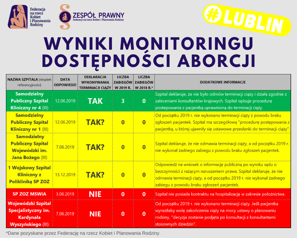 Tabelka z wynikami dostępności aborcji w Lublinie w png